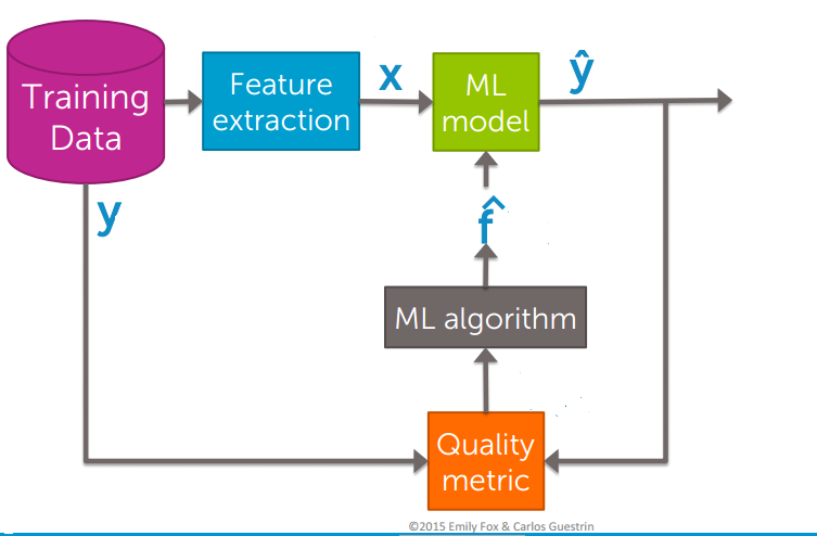 ML diagram