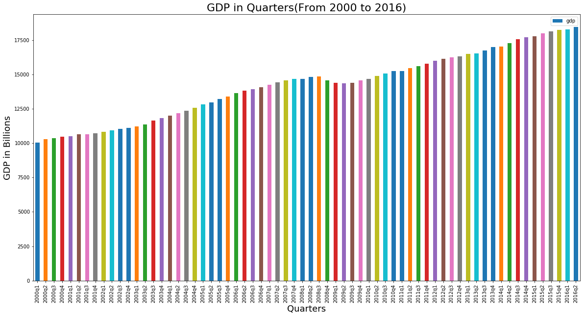 gdp bar chart